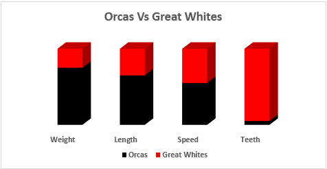 Comparison Orcas Versus Great White Sharks